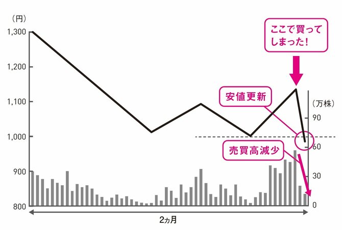 株で勝てる人だけが知っている「正しい売りタイミング」