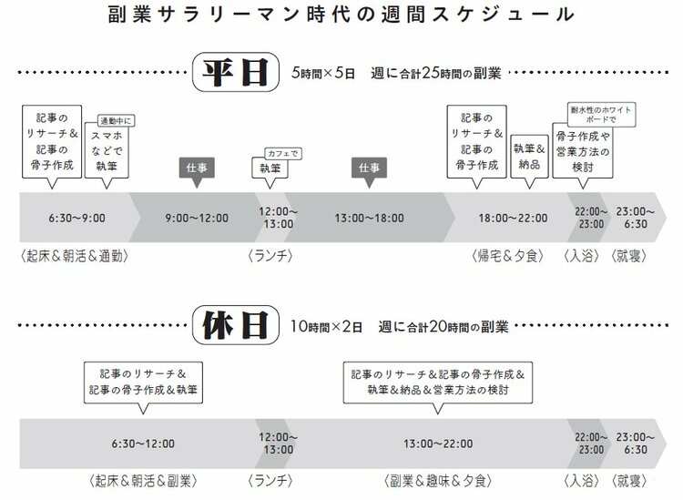 「未経験の副業Webライター」だった僕が「800名のライターを束ねるディレクター」になるまでにやったことのすべて