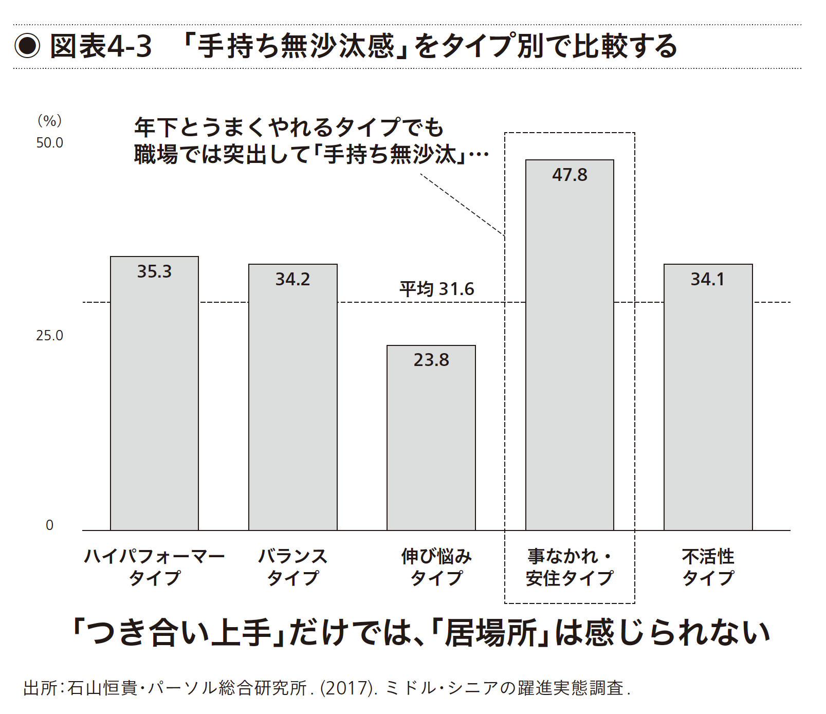 「手持ち無沙汰感」をタイプ別で比較する
