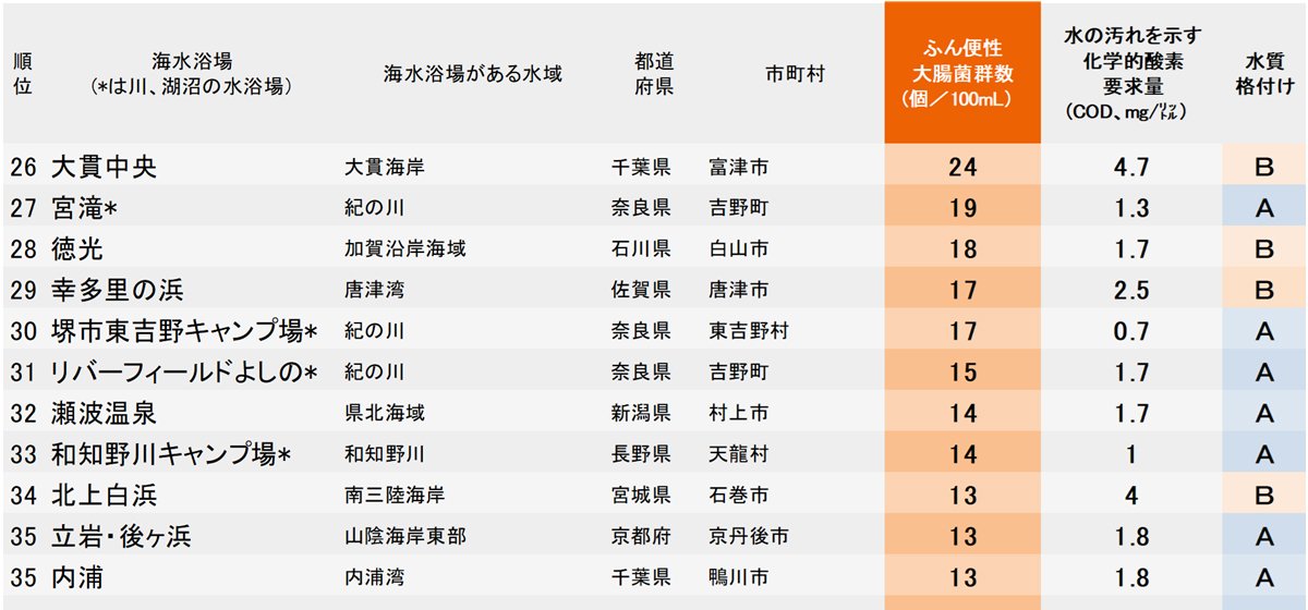 図表：「ふん便性大腸菌」が多い海水浴場ランキング2026【全47カ所・完全版】26-35