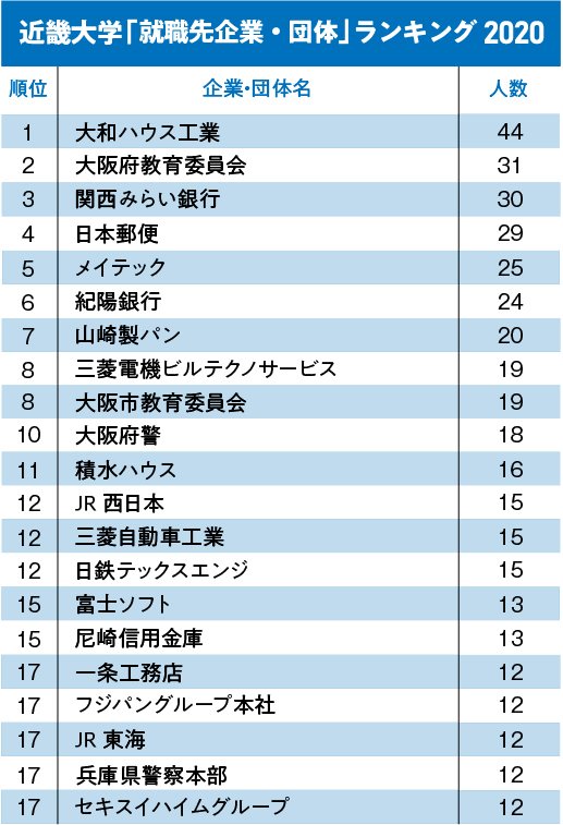 関関同立+近「就職先企業・団体」ランキング2020!【全20位・完全版】