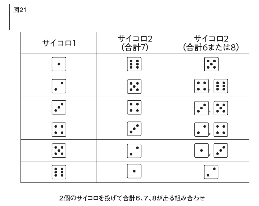 数学者でもだまされるサイコロ詐欺の意外な手法
