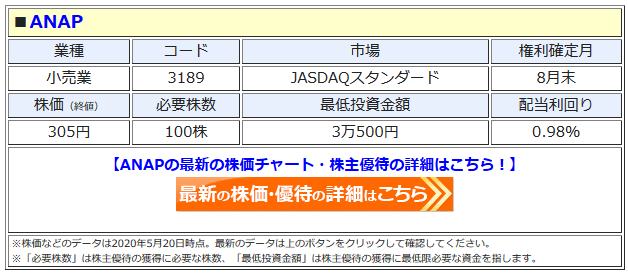 Anap 31 年8月の株主優待を一部中止 新型コロナ感染拡大に伴う業績悪化で 100株以上の株主への Itunesカード 3000円 分の贈呈を中止に 株主優待 新設 変更 廃止 最新ニュース 年 ザイ オンライン