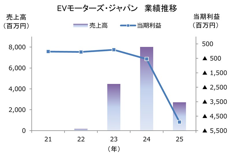 図表：EVモーターズ・ジャパン業績推移