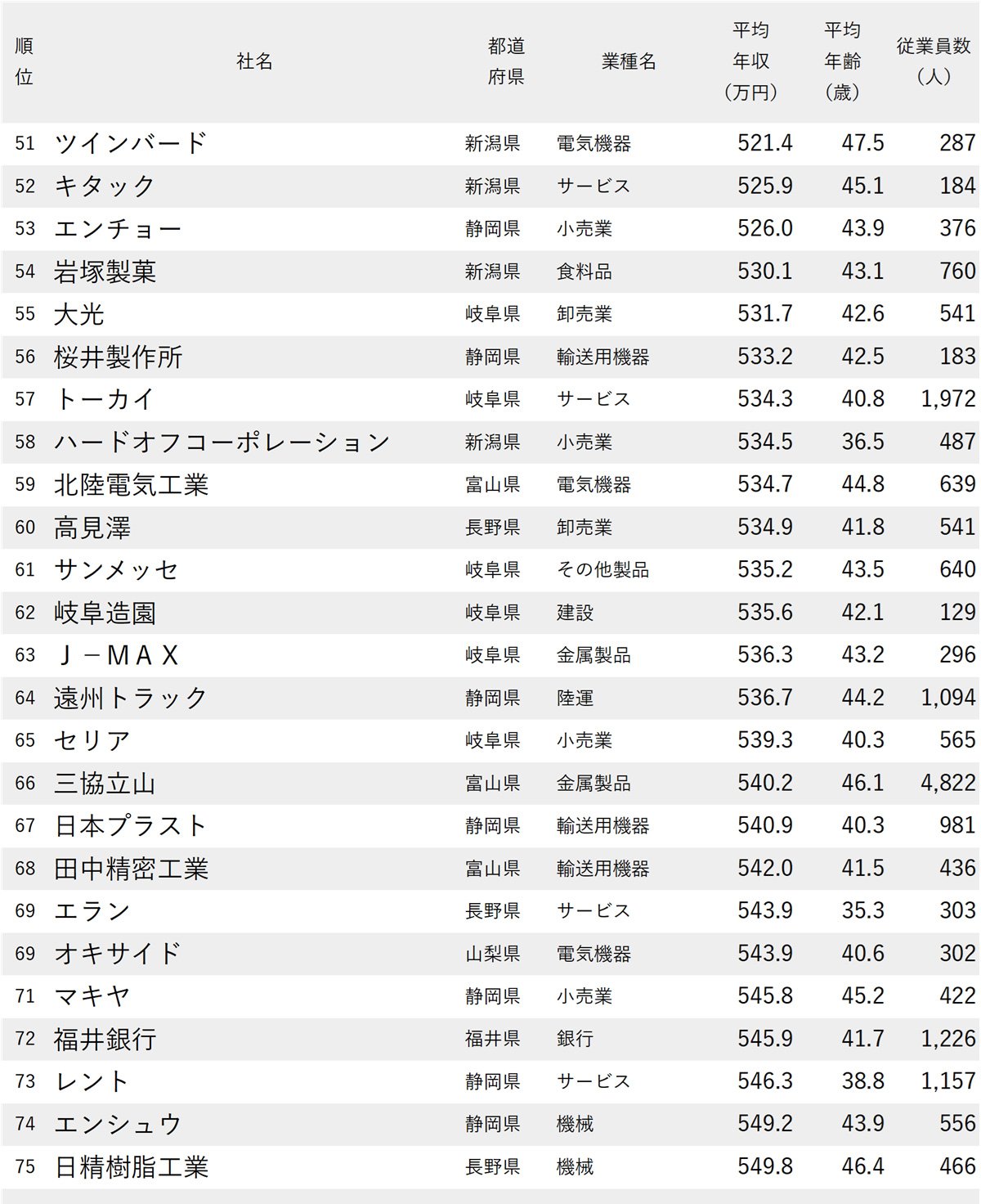 図表：年収が低い会社ランキング2025【愛知除く中部地方・100社完全版】51～75位