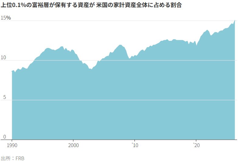 図表：上位0.1％の富裕層が保有する資産が米国の家計資産全体に占める割合