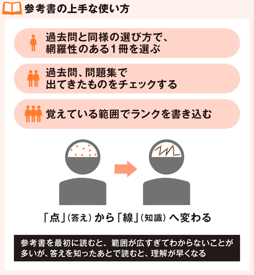 参考書の上手な使い方