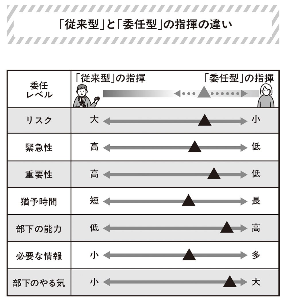 図表　従来型と委任型の指揮の違い