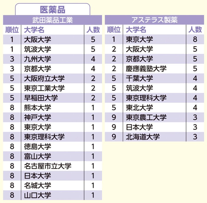 人気41企業別「採用大学」ランキング!大手総合商社4社でオール1位となったのは?