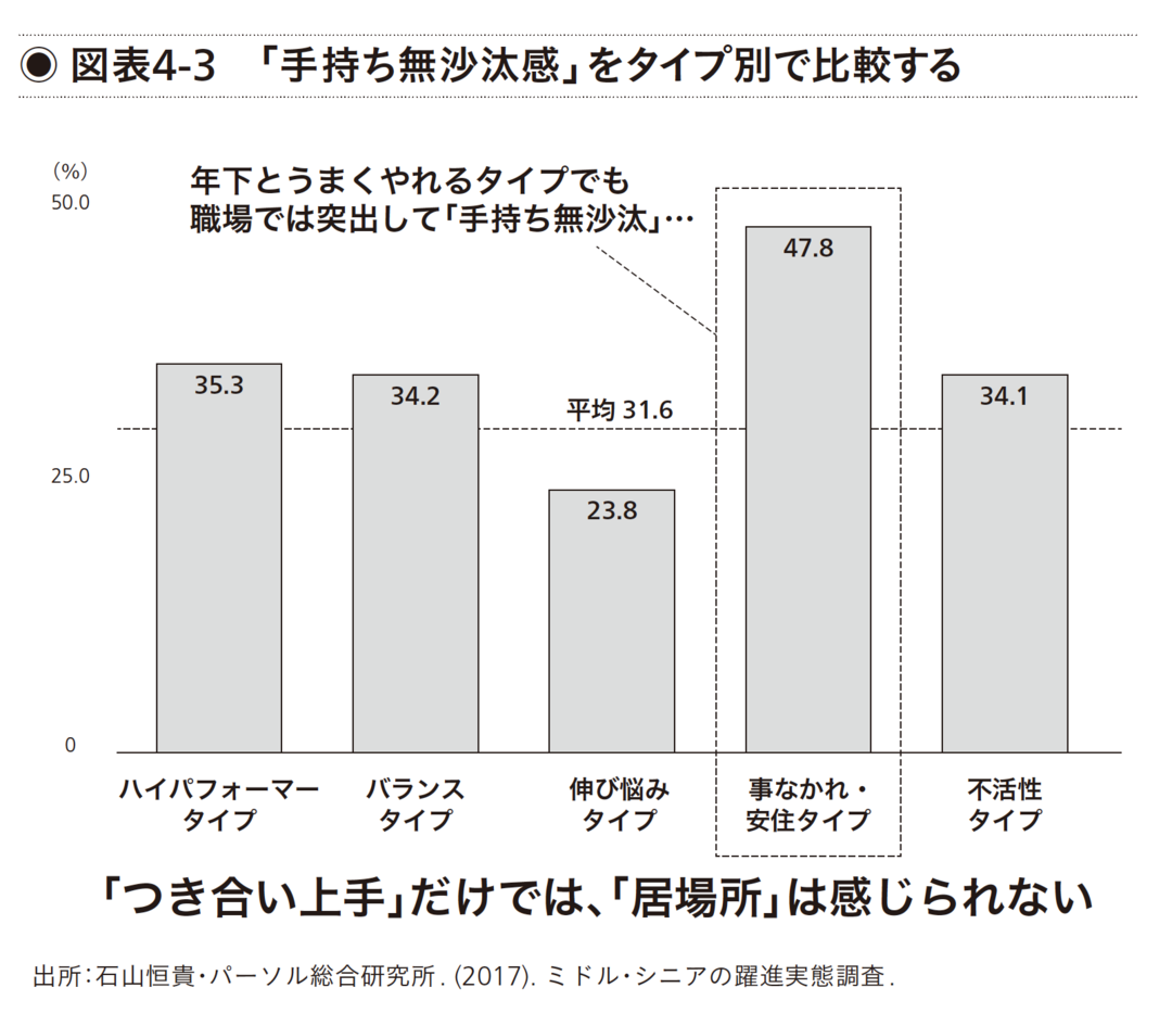 「手持ち無沙汰感」をタイプ別で比較する