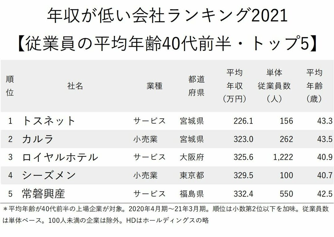 年収が低い会社ランキング 平均年齢40代前半 3位は高級ホテル運営 圧倒的1位は ニッポンなんでもランキング ダイヤモンド オンライン