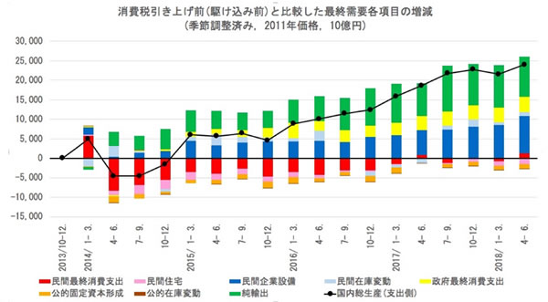 消費税引き上げ前と比較した最終需要各項目の増減