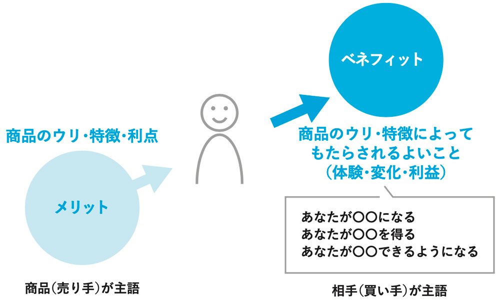 「ベネフィット」と「メリット」の関係を図式化