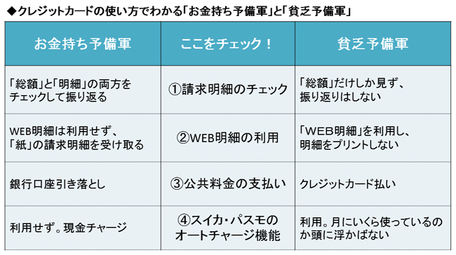 クレジットカードの使い方でわかる 金持ち予備軍 貧乏予備軍 老後のお金クライシス 深田晶恵 ダイヤモンド オンライン