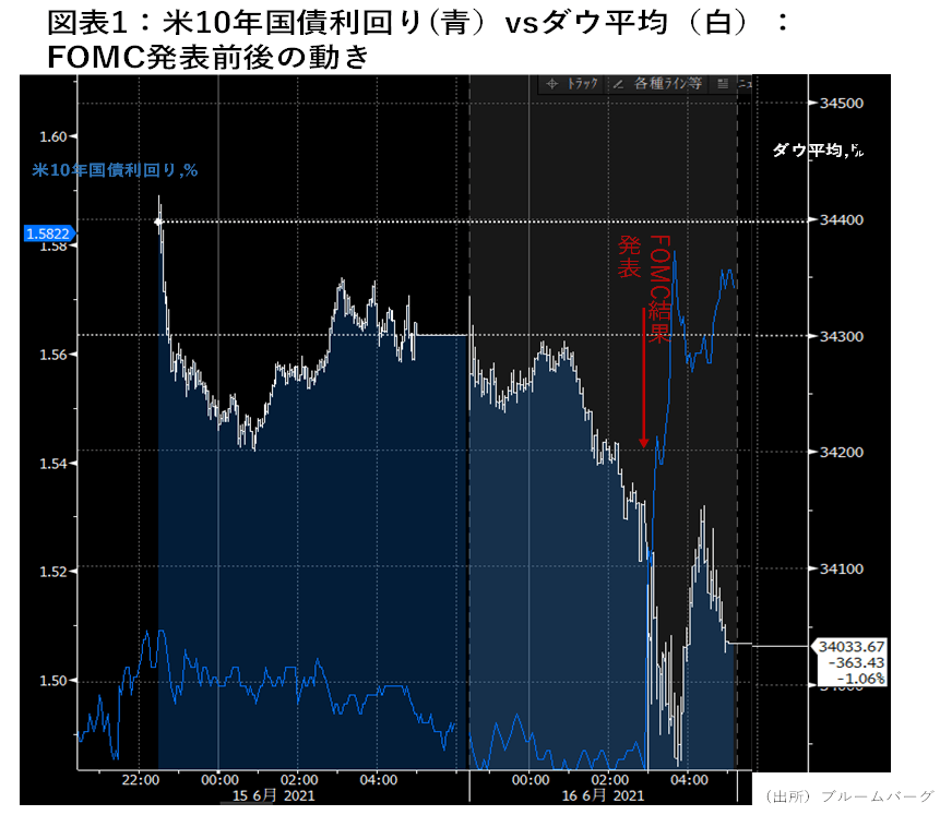 米fomcの結果と今後の見通し 金利に神経質な市場が続く 金融テーマ解説 株式レポート ザイ オンライン