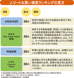 手軽に買える不動産、J-リート お買い得度でランキング