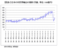 もはや回復は望めない対米輸出、中国への輸出でその穴埋めは可能か？