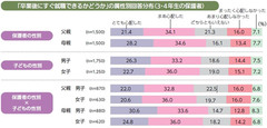 大学4年生を持つ保護者の約4分の3「就職に関して親ができることは少ない」と回答