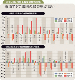 BRICsより高い収益率東南アジアの株式市場に注目