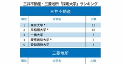 三井不動産と三菱地所、不動産2社の「採用大学」ランキング2020！三菱地所1位は慶應、三井不動産は？