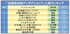 「全国自治体アンテナショップ」人気ランキング2022！ダントツ1位はどこだ？