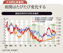 米金利のドル円支持は続く 今年は100～110円が基本