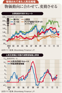 中国破綻論には目下くみせず 米景気に支えられ円安は続く