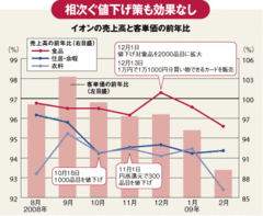 “虎の子”ＰＢ商品に廉価版が登場小売り業の価格競争は消耗戦に