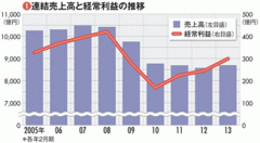 【高島屋】開発事業が収益下支え 経費圧縮が一服した百貨店の強化が課題