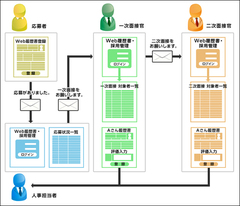 どうして今までなかった？「Ｗｅｂ履歴書」共通フォーマットへの道