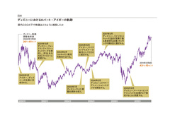 成長企業のリーダーは進化を追求し続けるウォルト・ディズニー　伝統を守り、伝統を壊す