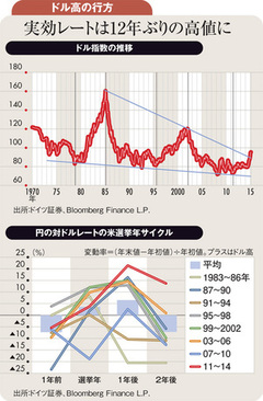 FOMCの米経済予想は低過ぎ ドル円は16～17年にピークへ