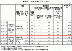 経済前提の甘さに批判集中の「年金財政検証」 厚労省の“本丸”はオプション試算にあり