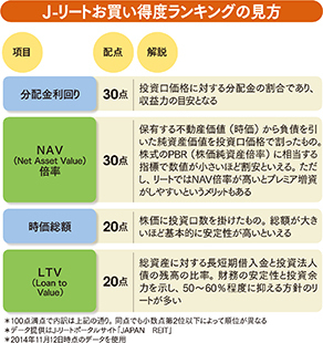 手軽に買える不動産、J-リート お買い得度でランキング