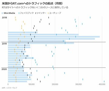 ロシア政府系メディア、米国民に情報を伝える方法は