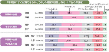 大学4年生を持つ保護者の約4分の3「就職に関して親ができることは少ない」と回答