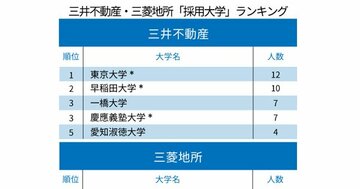三井不動産と三菱地所、不動産2社の「採用大学」ランキング2020!三菱地所1位は慶應、三井不動産は?