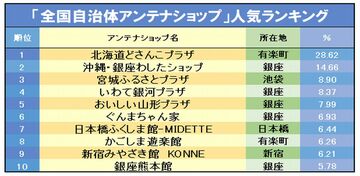 「全国自治体アンテナショップ」人気ランキング2022!ダントツ1位はどこだ?