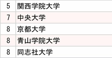野村證券と大和証券、2大証券会社「採用大学」ランキング2025【全10位・完全版】