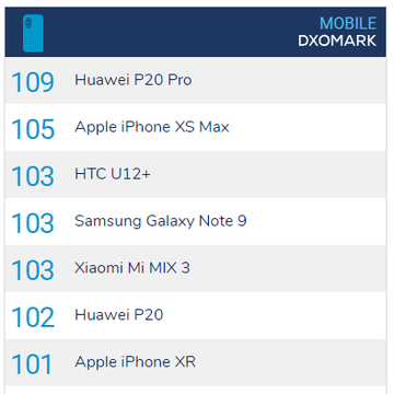 DxOMarkがPixel 3／iPhone XRの評価を発表　ファーウェイに勝てず