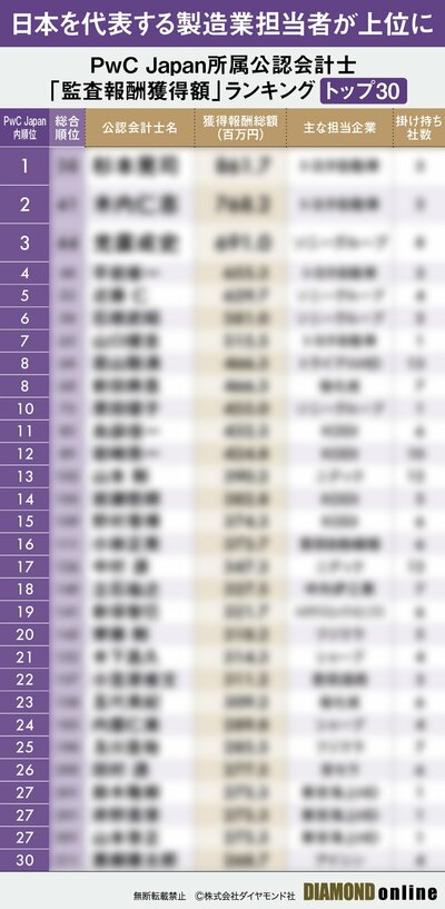 図表:PwC Japan所属公認会計士「監査報酬獲得額」ランキングトップ30(サンプル)