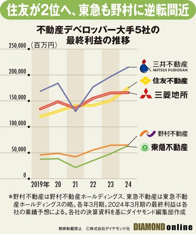 図表：不動産デベロッパー大手5社の最終利益の推移