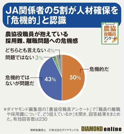 図表：農協役職員が抱えている採用難、離職問題への危機感