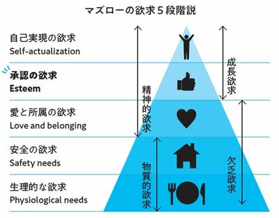 マズローの欲求5段階説