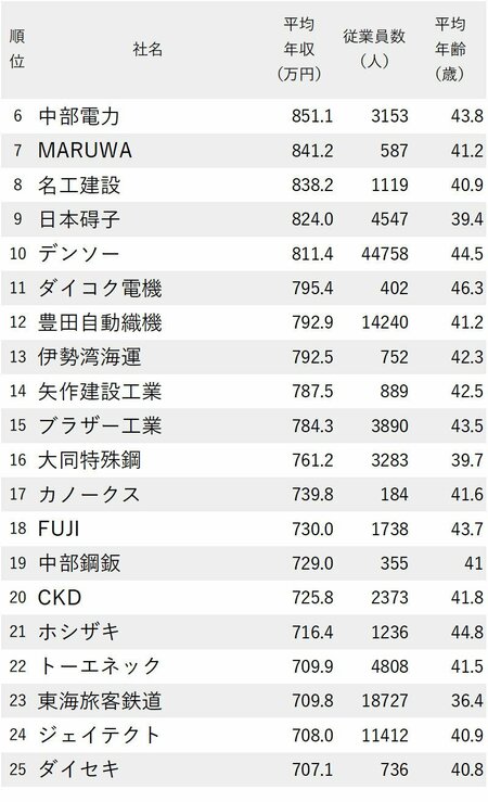 図_年収が高い会社ランキング2023（愛知県）_6～26位