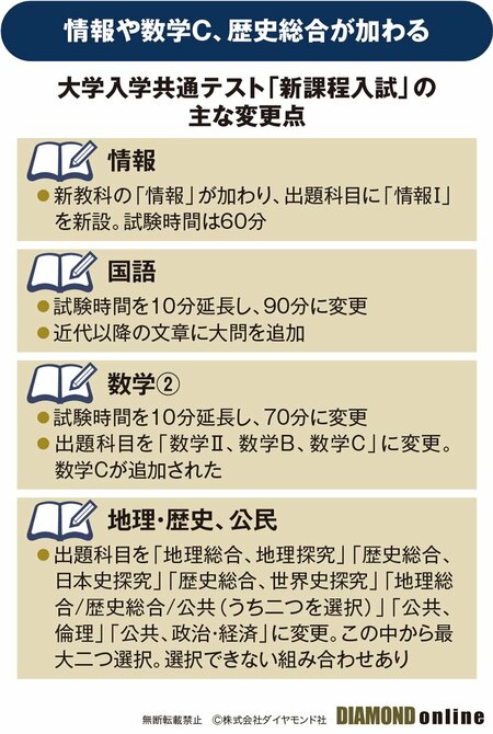 図表：大学入試共通テスト「新課程入試」の主な変更点