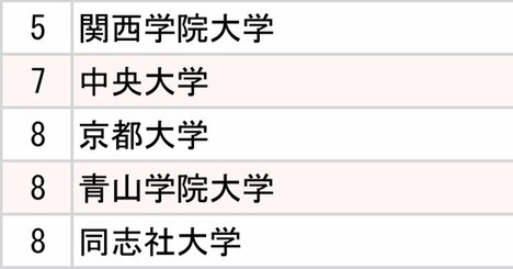 野村證券と大和証券、2大証券会社「採用大学」ランキング2025【全10位・完全版】