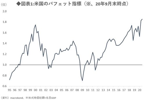 図表1:米国のバフェット指標（※、20年9月末時点）
