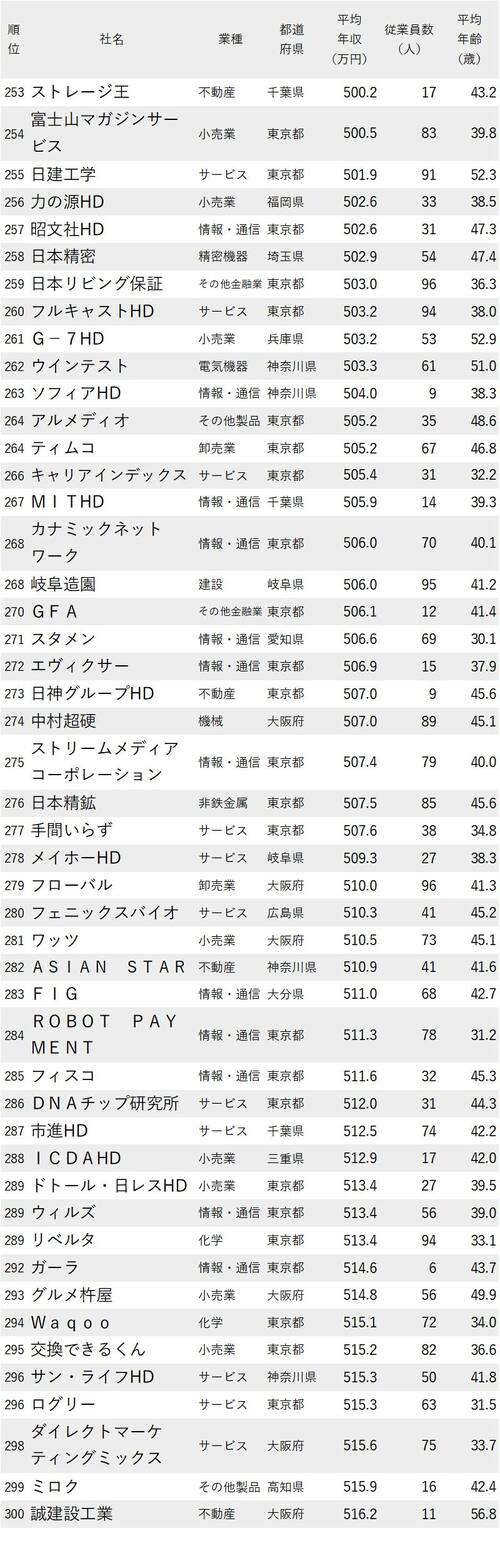 年収が低い会社ランキング2022_従業員100人未満_253-300