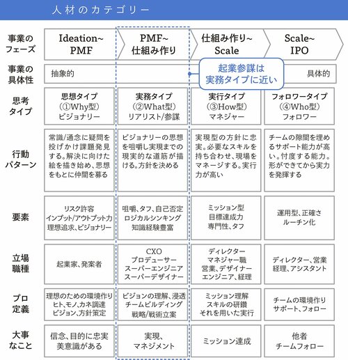 起業参謀に求められるのは、どういう人材タイプか？